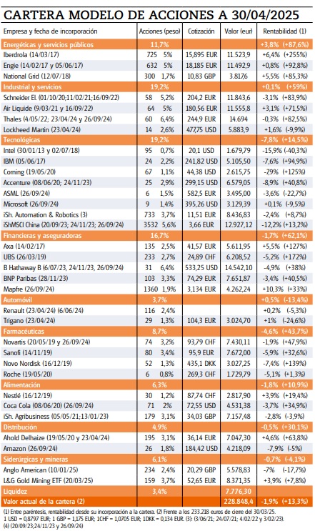 Composición de la cartera experto en acciones a 30/04/2025